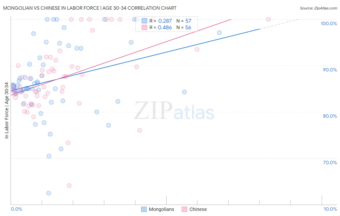 Mongolian vs Chinese In Labor Force | Age 30-34