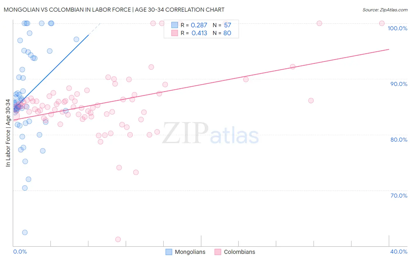 Mongolian vs Colombian In Labor Force | Age 30-34