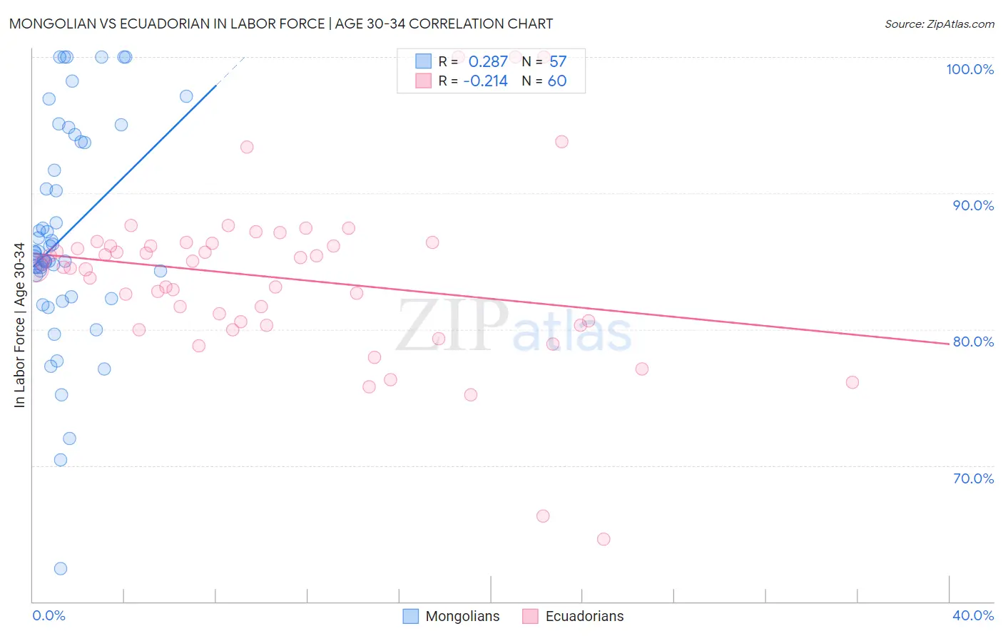 Mongolian vs Ecuadorian In Labor Force | Age 30-34
