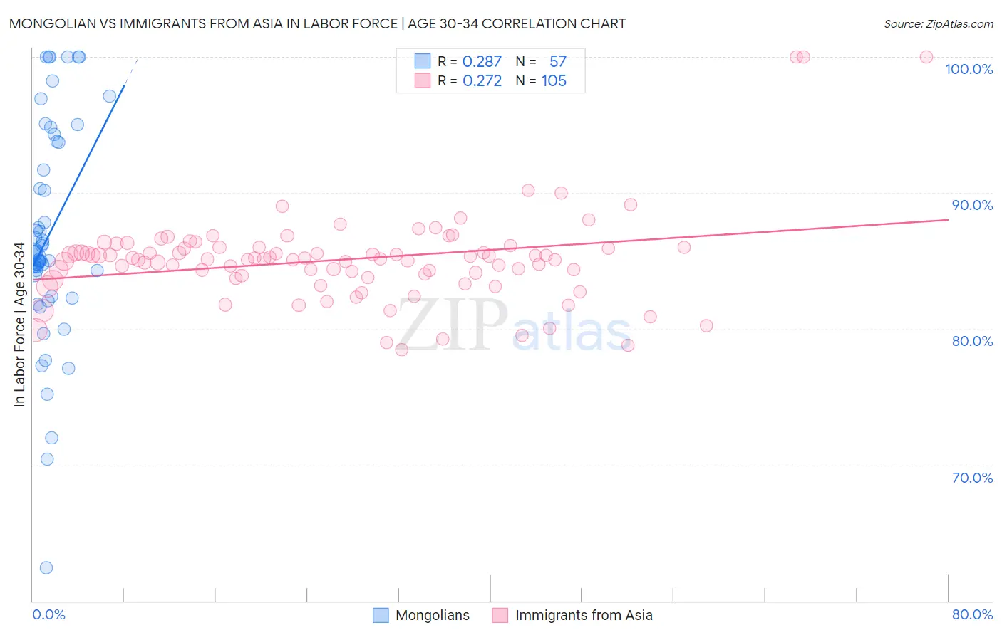 Mongolian vs Immigrants from Asia In Labor Force | Age 30-34