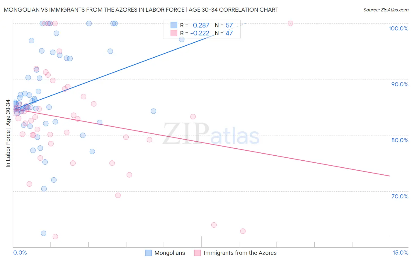 Mongolian vs Immigrants from the Azores In Labor Force | Age 30-34