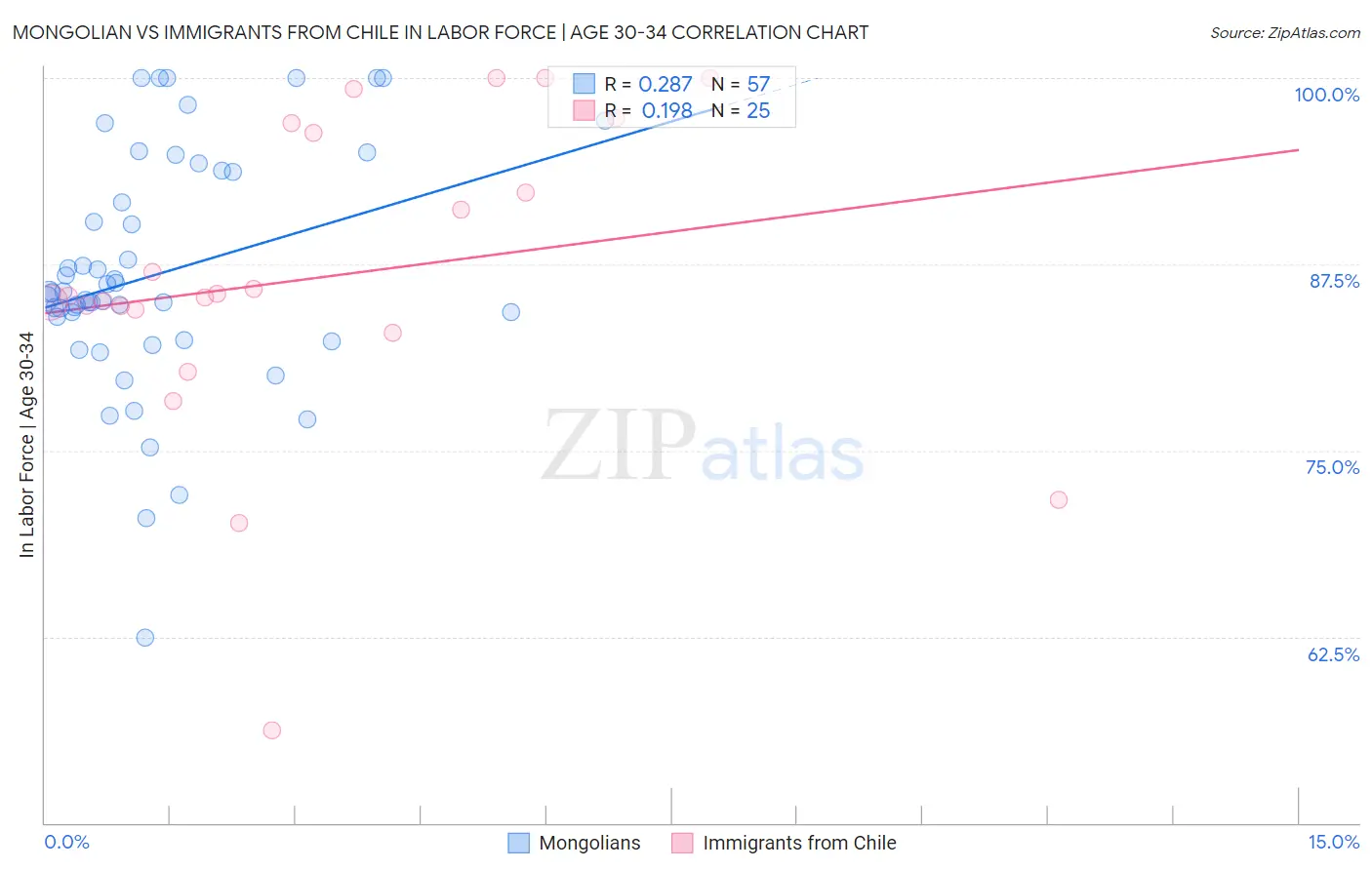 Mongolian vs Immigrants from Chile In Labor Force | Age 30-34