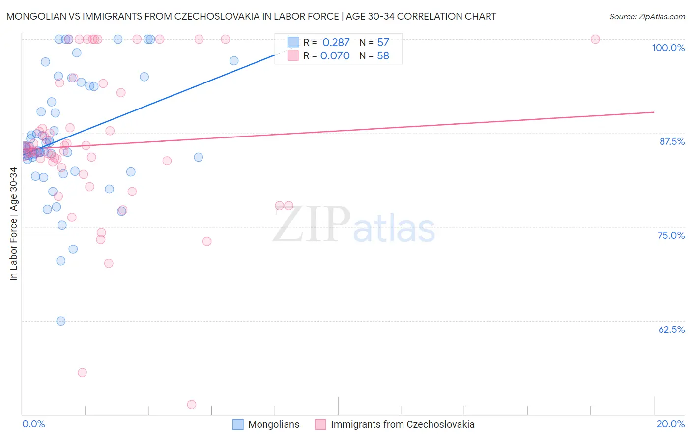 Mongolian vs Immigrants from Czechoslovakia In Labor Force | Age 30-34