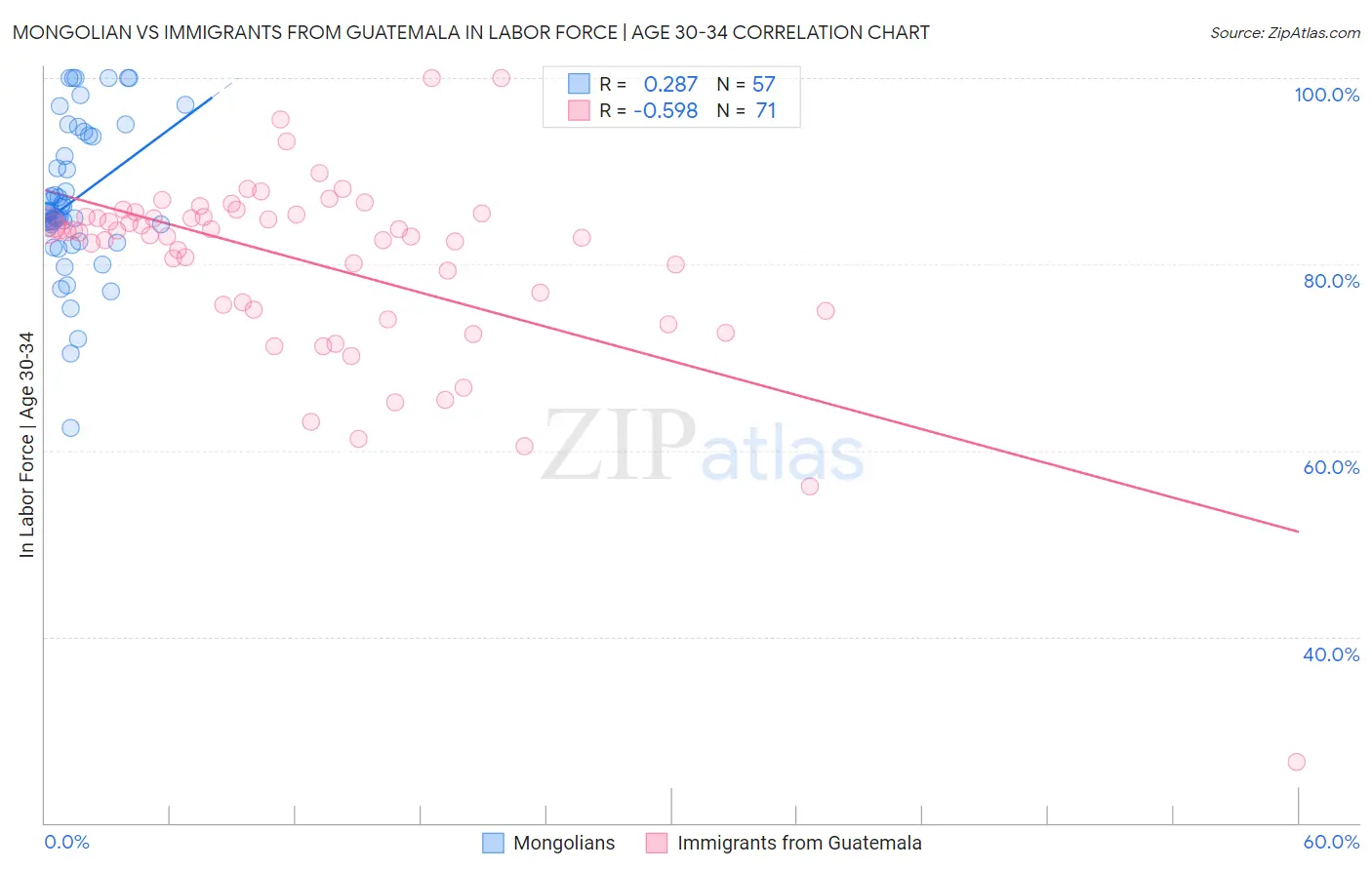 Mongolian vs Immigrants from Guatemala In Labor Force | Age 30-34