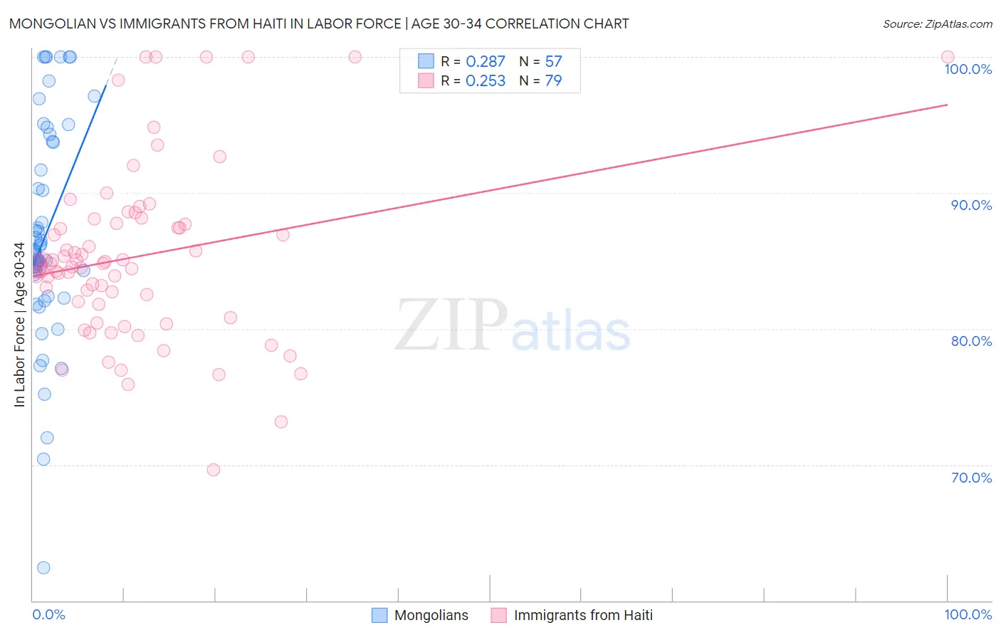 Mongolian vs Immigrants from Haiti In Labor Force | Age 30-34