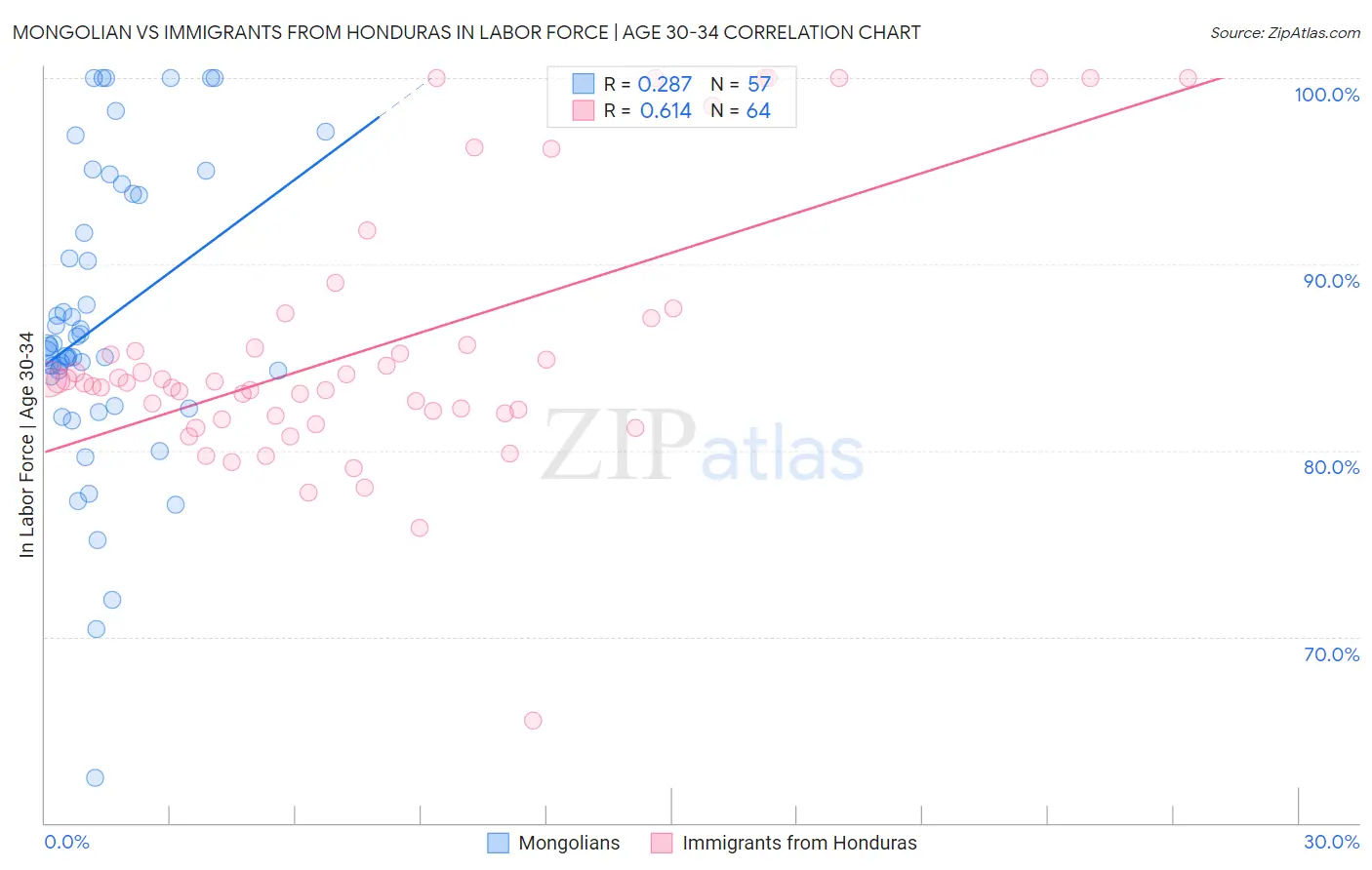 Mongolian vs Immigrants from Honduras In Labor Force | Age 30-34