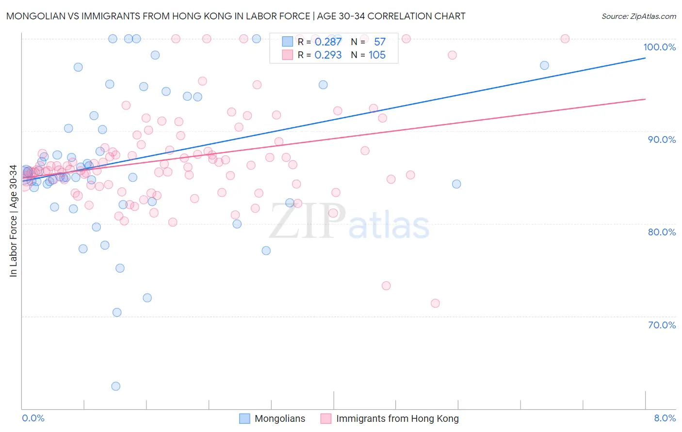 Mongolian vs Immigrants from Hong Kong In Labor Force | Age 30-34