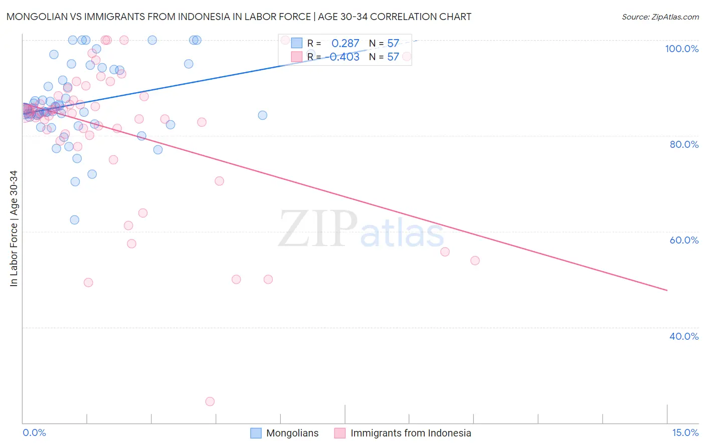 Mongolian vs Immigrants from Indonesia In Labor Force | Age 30-34