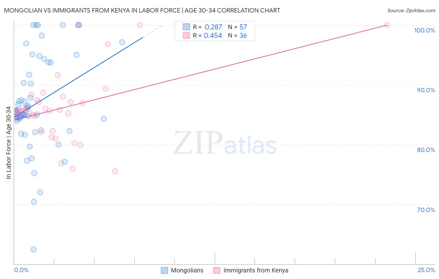 Mongolian vs Immigrants from Kenya In Labor Force | Age 30-34