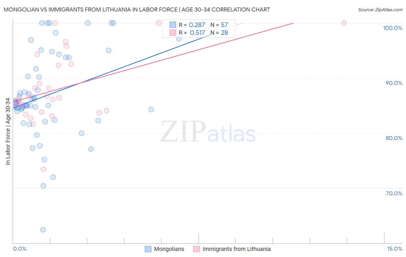 Mongolian vs Immigrants from Lithuania In Labor Force | Age 30-34