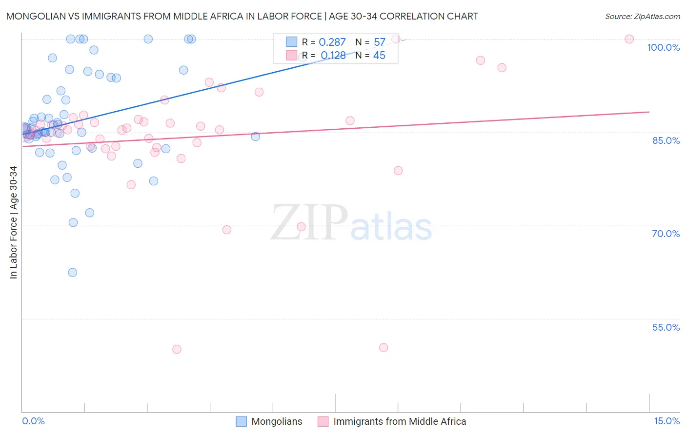 Mongolian vs Immigrants from Middle Africa In Labor Force | Age 30-34