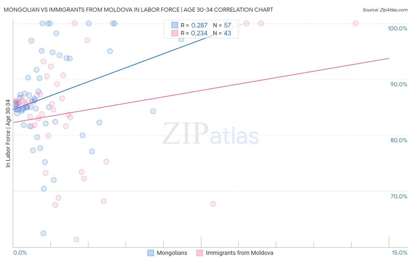 Mongolian vs Immigrants from Moldova In Labor Force | Age 30-34