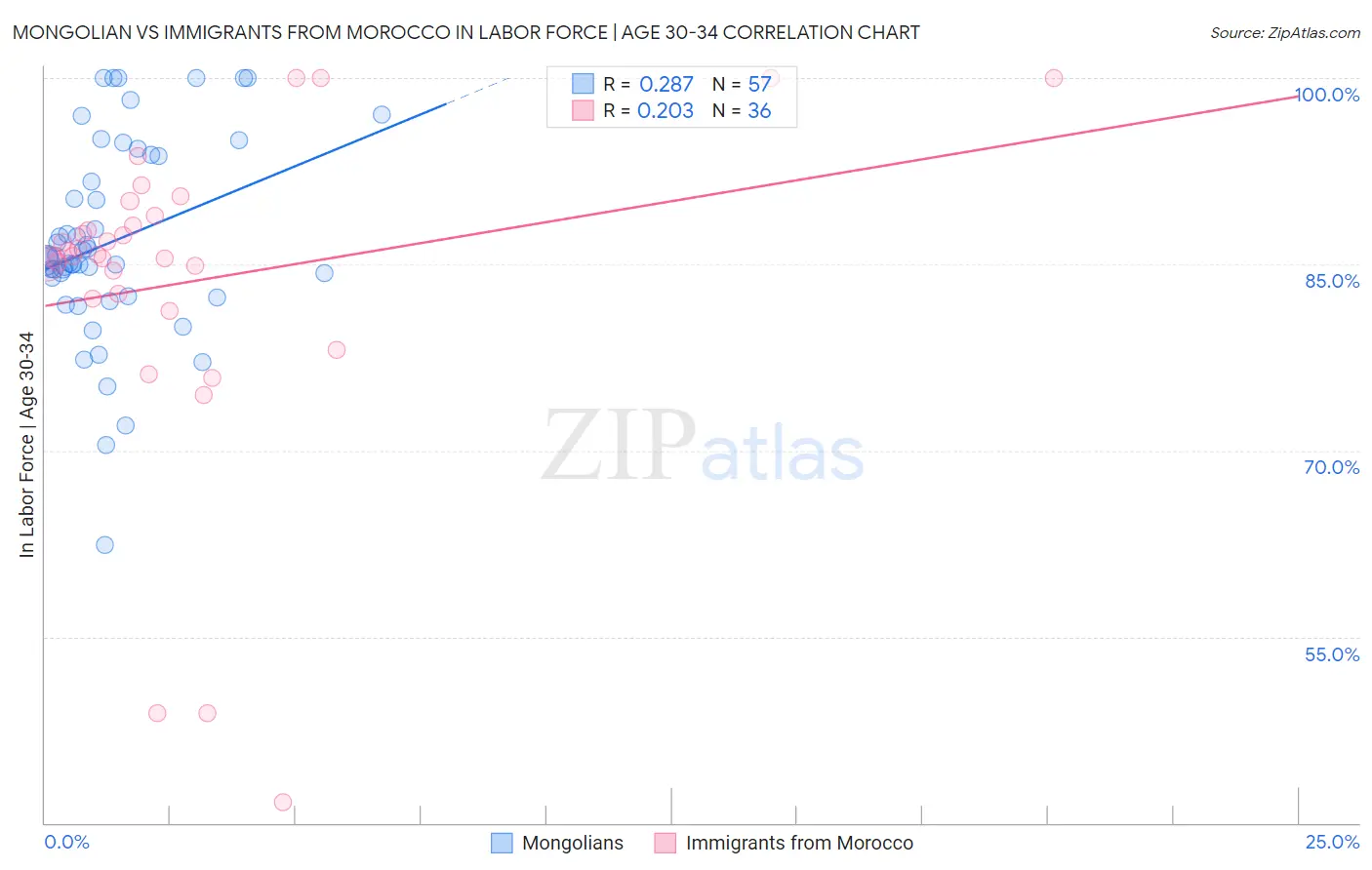 Mongolian vs Immigrants from Morocco In Labor Force | Age 30-34