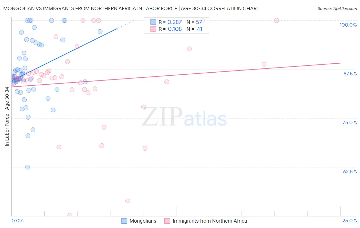 Mongolian vs Immigrants from Northern Africa In Labor Force | Age 30-34