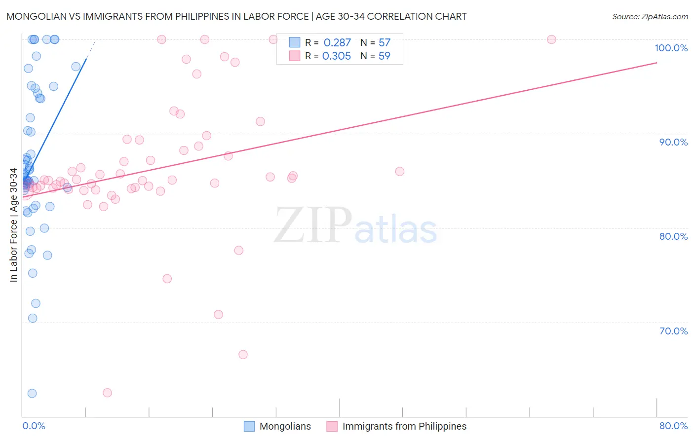 Mongolian vs Immigrants from Philippines In Labor Force | Age 30-34