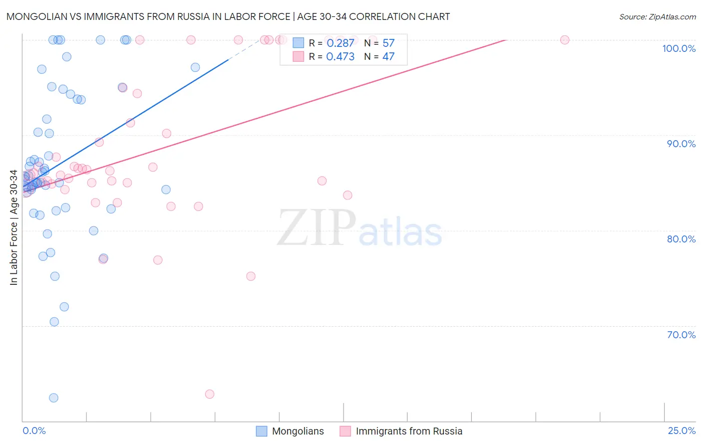 Mongolian vs Immigrants from Russia In Labor Force | Age 30-34