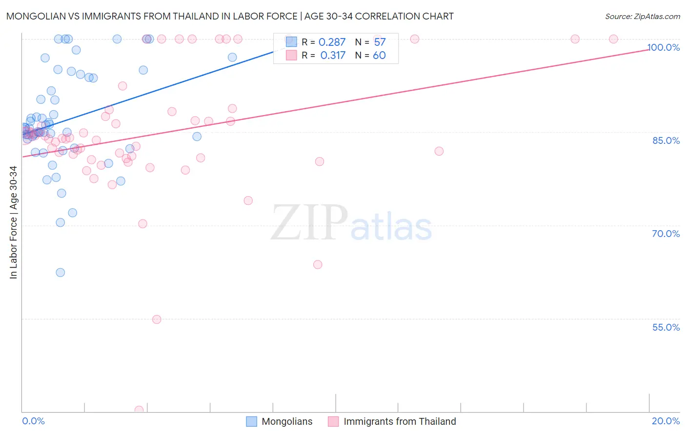 Mongolian vs Immigrants from Thailand In Labor Force | Age 30-34