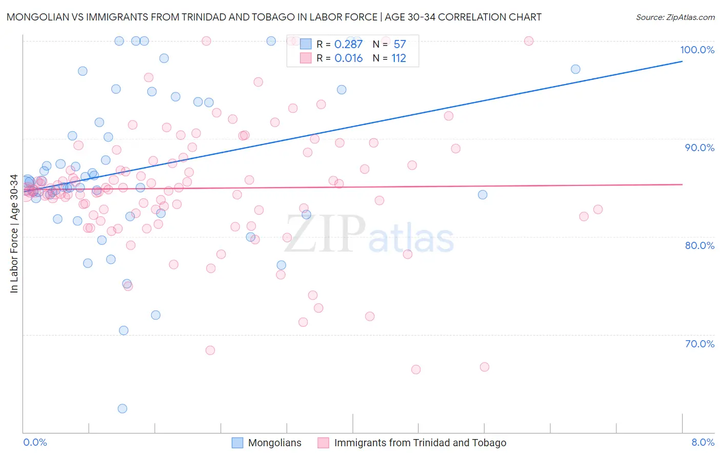 Mongolian vs Immigrants from Trinidad and Tobago In Labor Force | Age 30-34