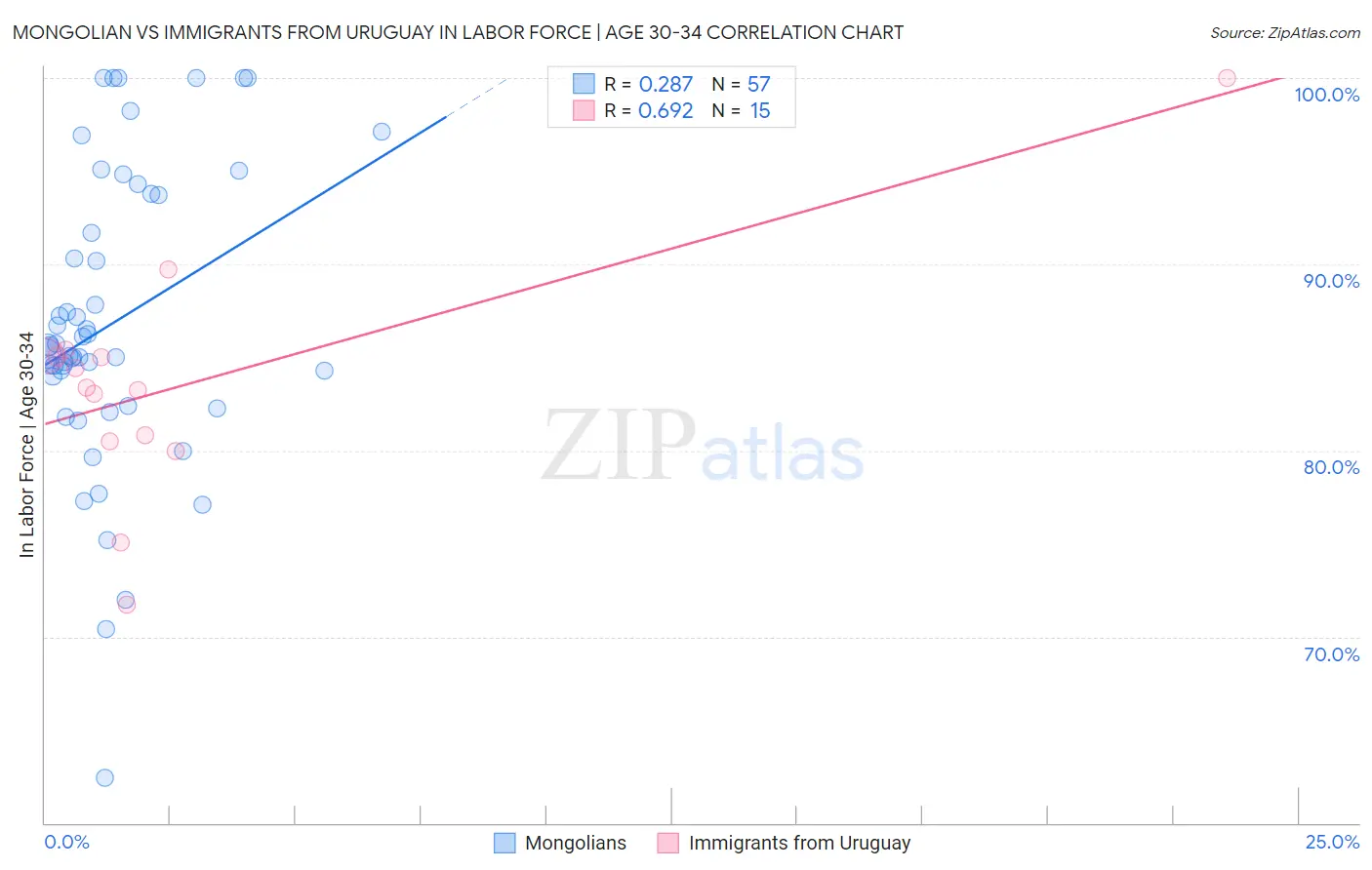 Mongolian vs Immigrants from Uruguay In Labor Force | Age 30-34