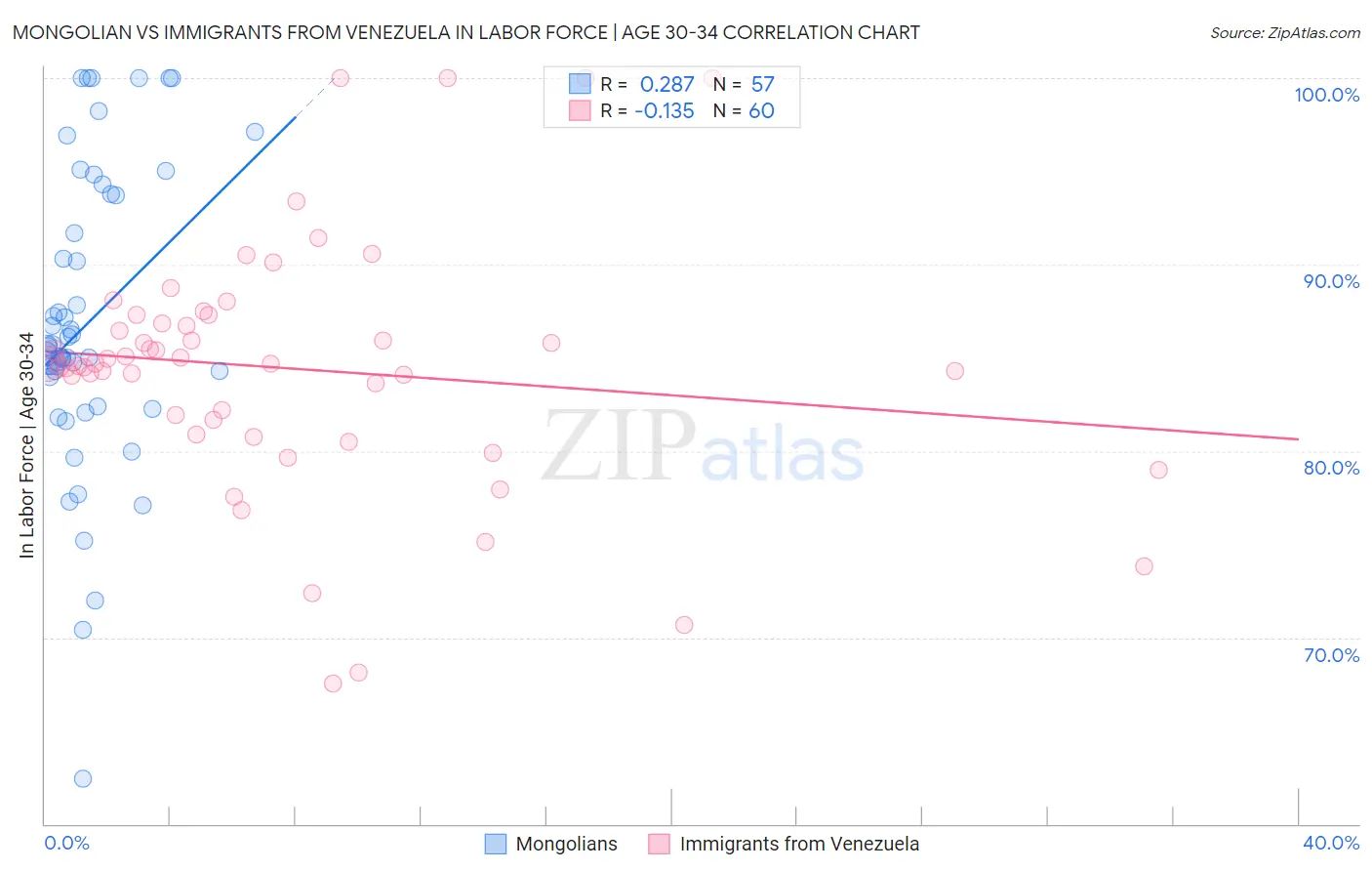 Mongolian vs Immigrants from Venezuela In Labor Force | Age 30-34