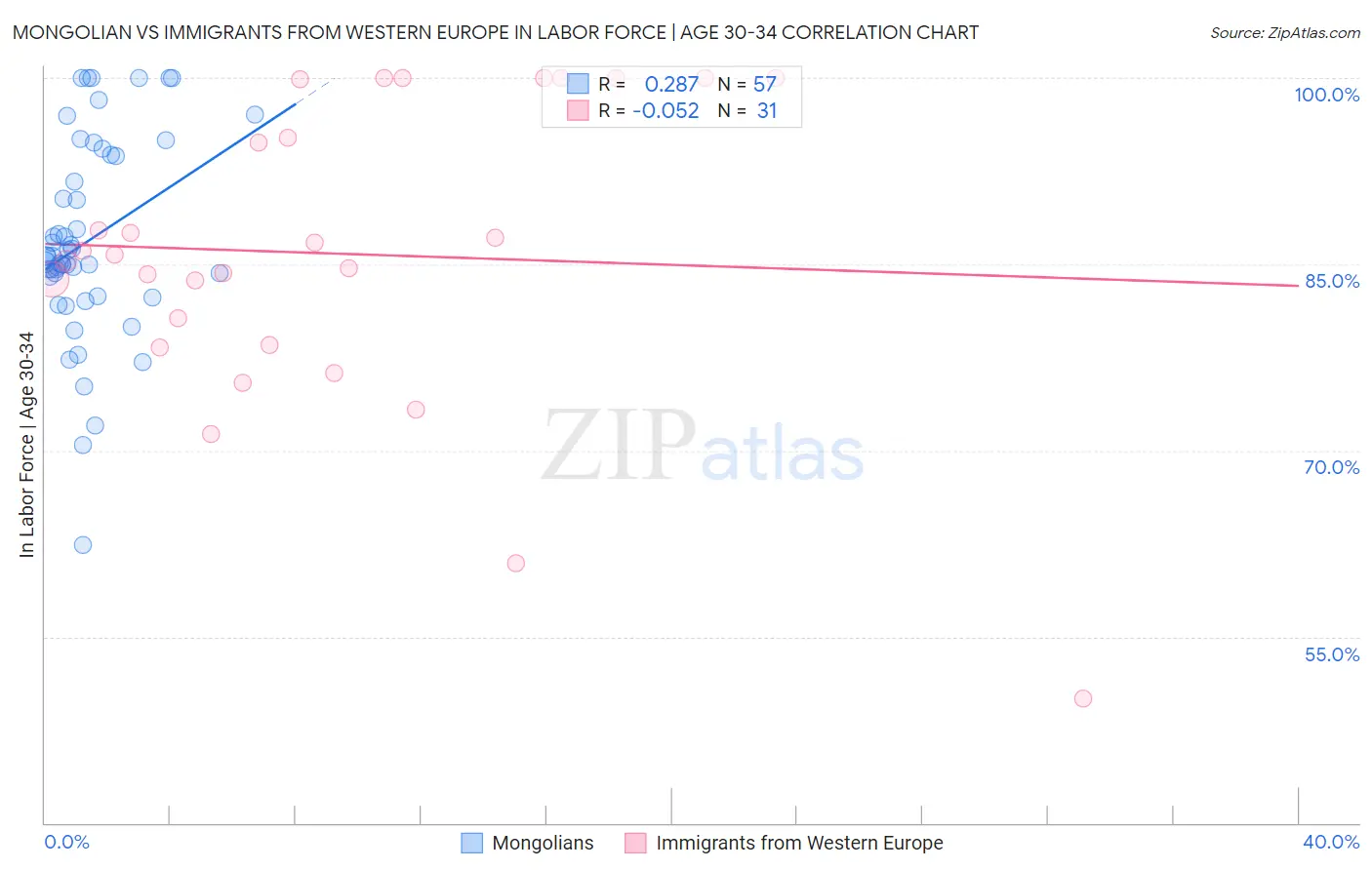 Mongolian vs Immigrants from Western Europe In Labor Force | Age 30-34