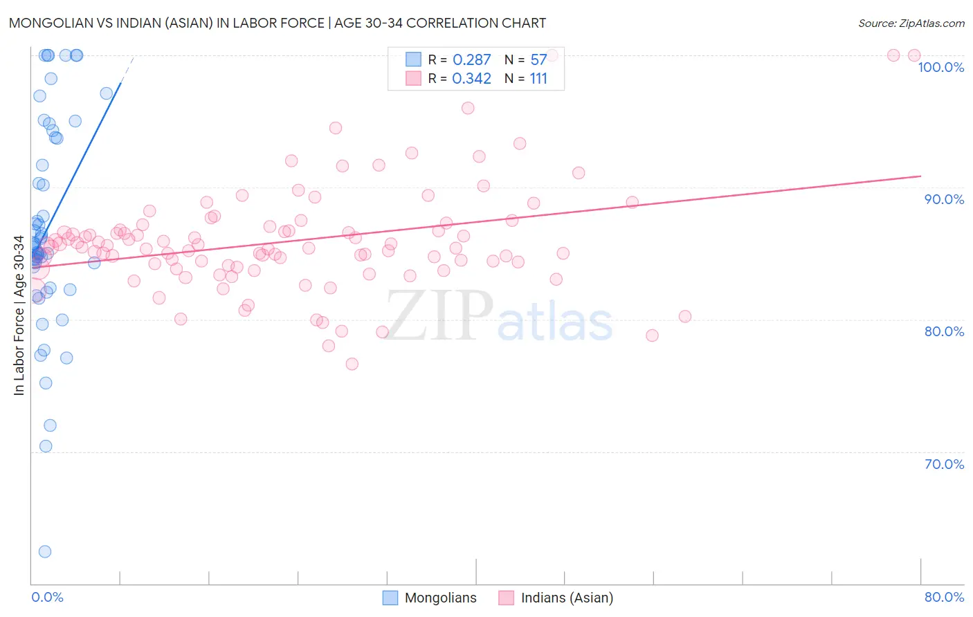 Mongolian vs Indian (Asian) In Labor Force | Age 30-34