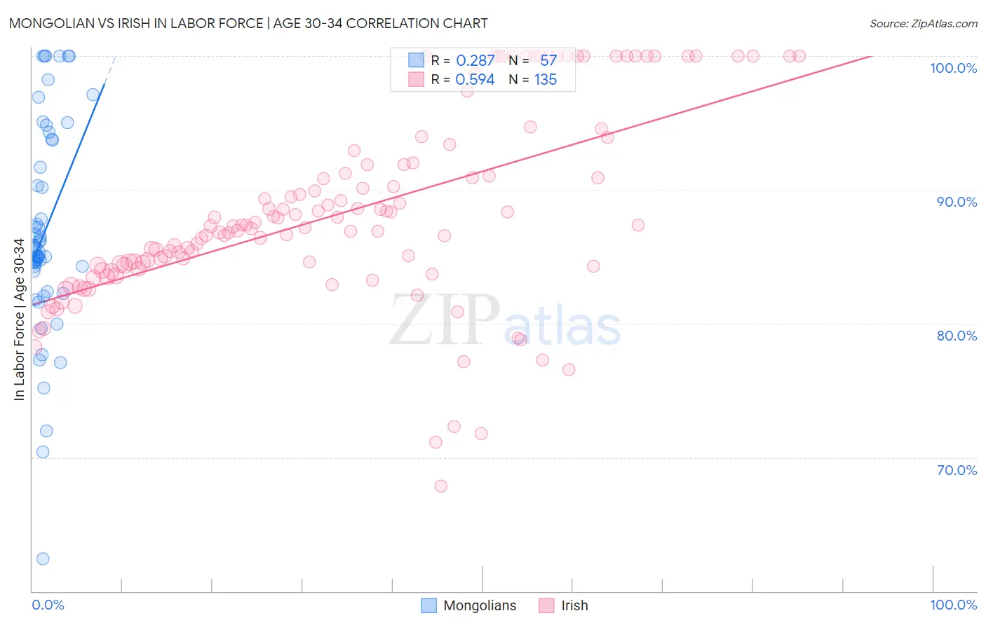 Mongolian vs Irish In Labor Force | Age 30-34