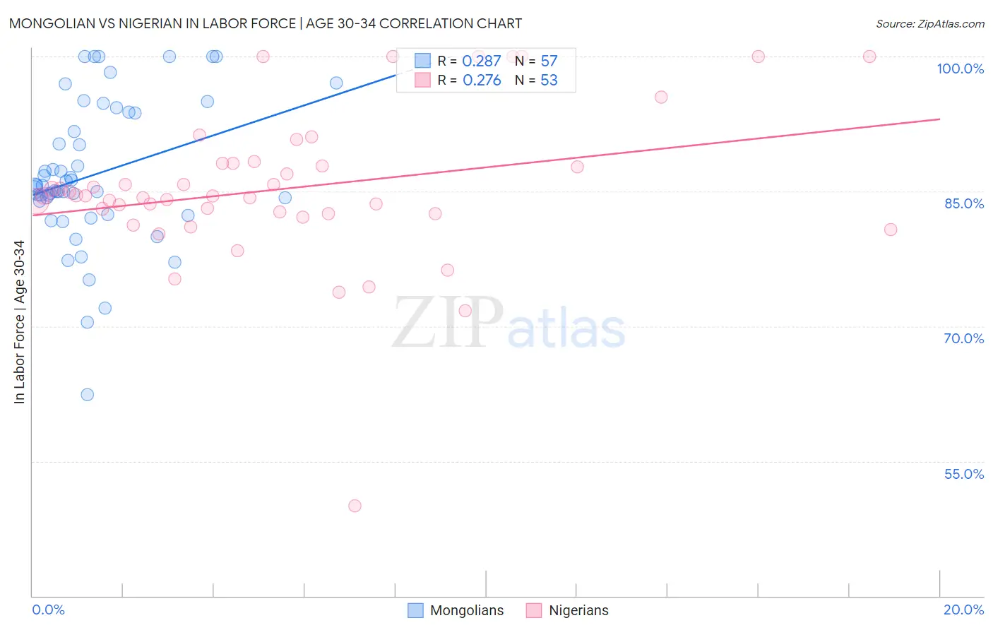 Mongolian vs Nigerian In Labor Force | Age 30-34