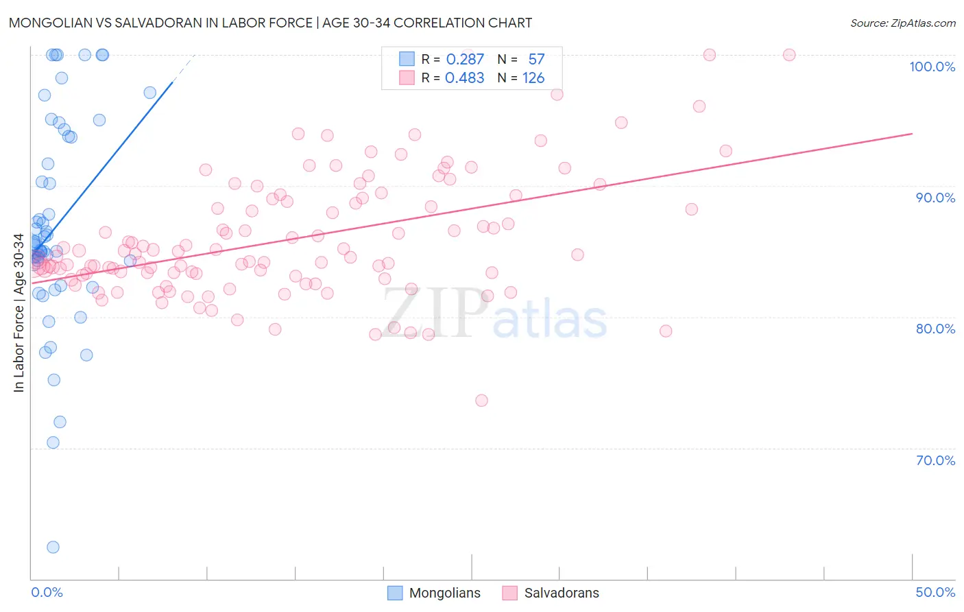 Mongolian vs Salvadoran In Labor Force | Age 30-34