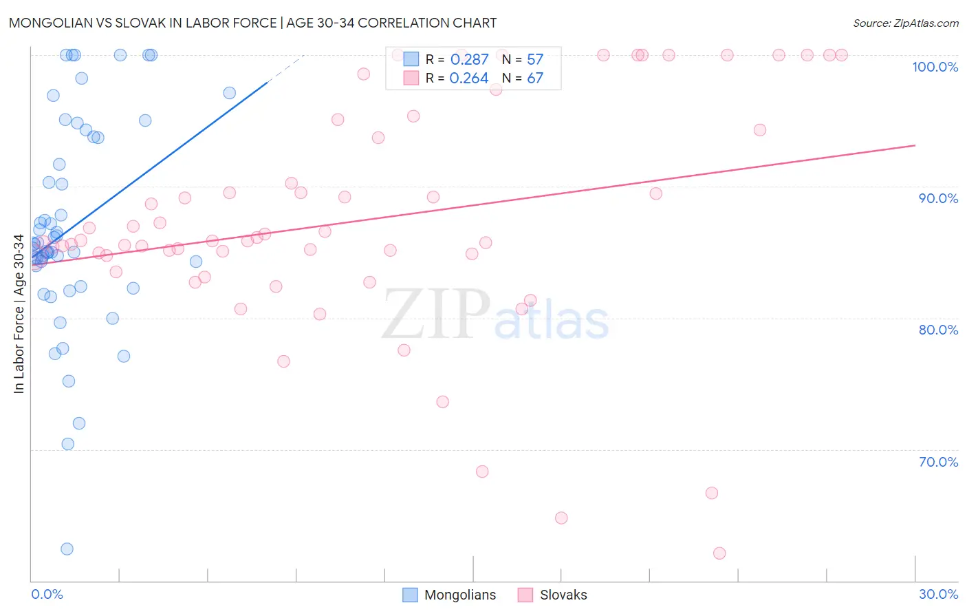 Mongolian vs Slovak In Labor Force | Age 30-34