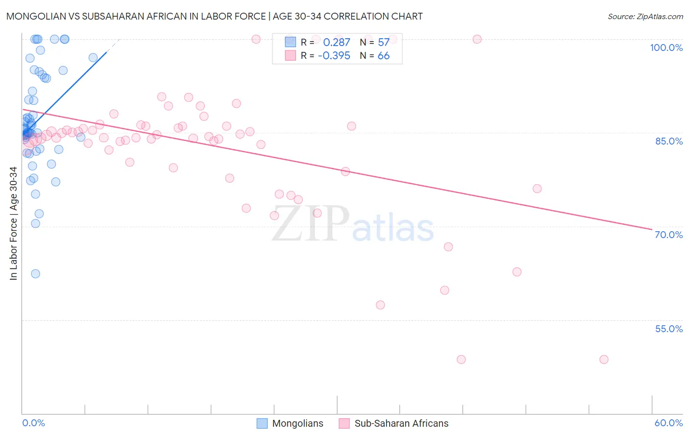 Mongolian vs Subsaharan African In Labor Force | Age 30-34