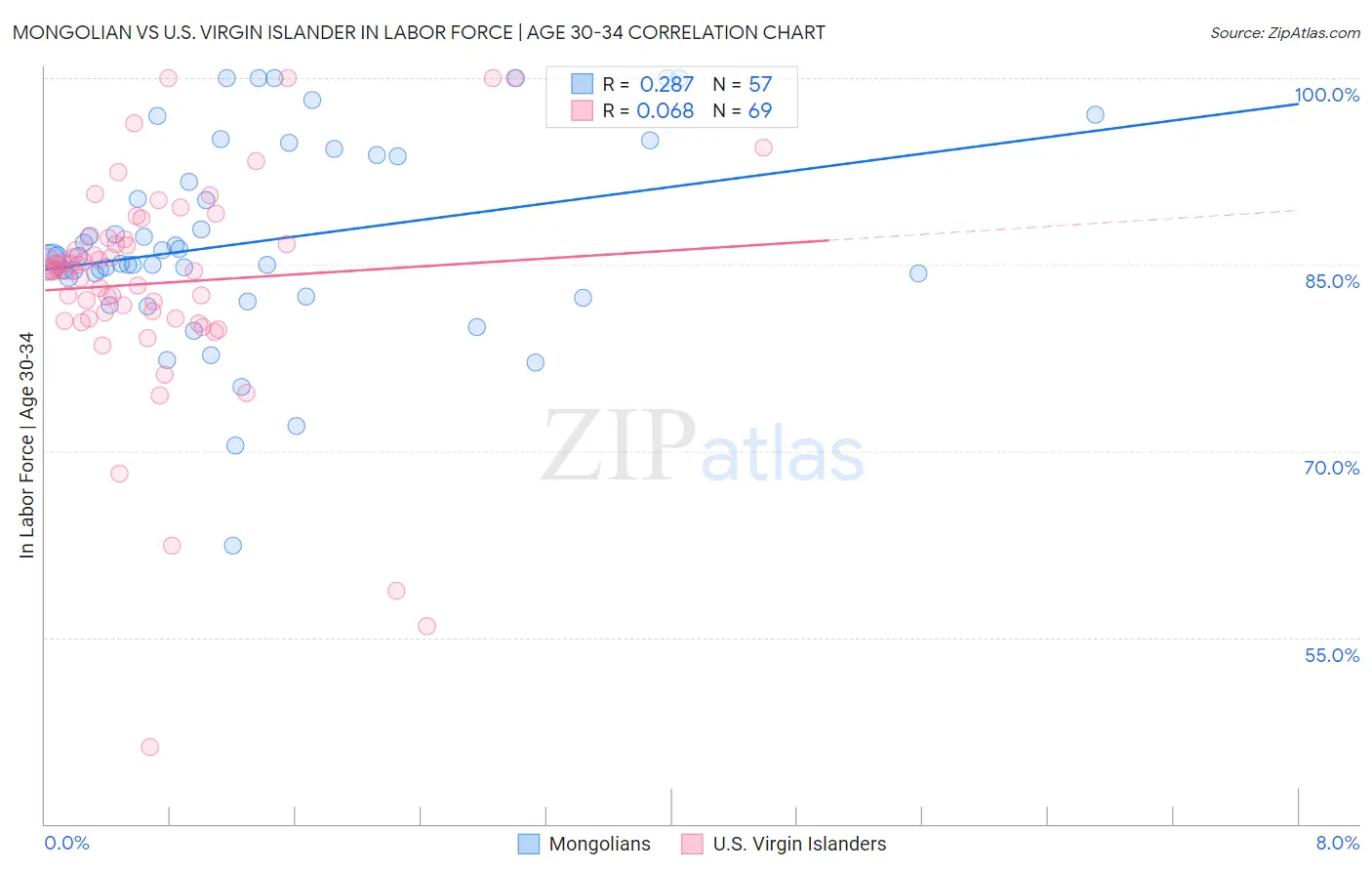 Mongolian vs U.S. Virgin Islander In Labor Force | Age 30-34