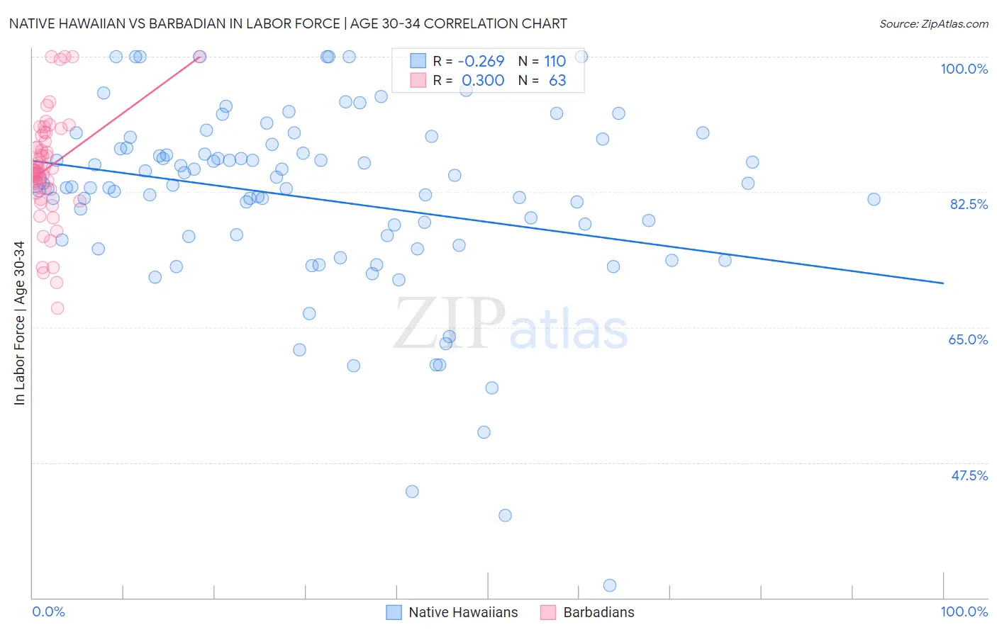 Native Hawaiian vs Barbadian In Labor Force | Age 30-34