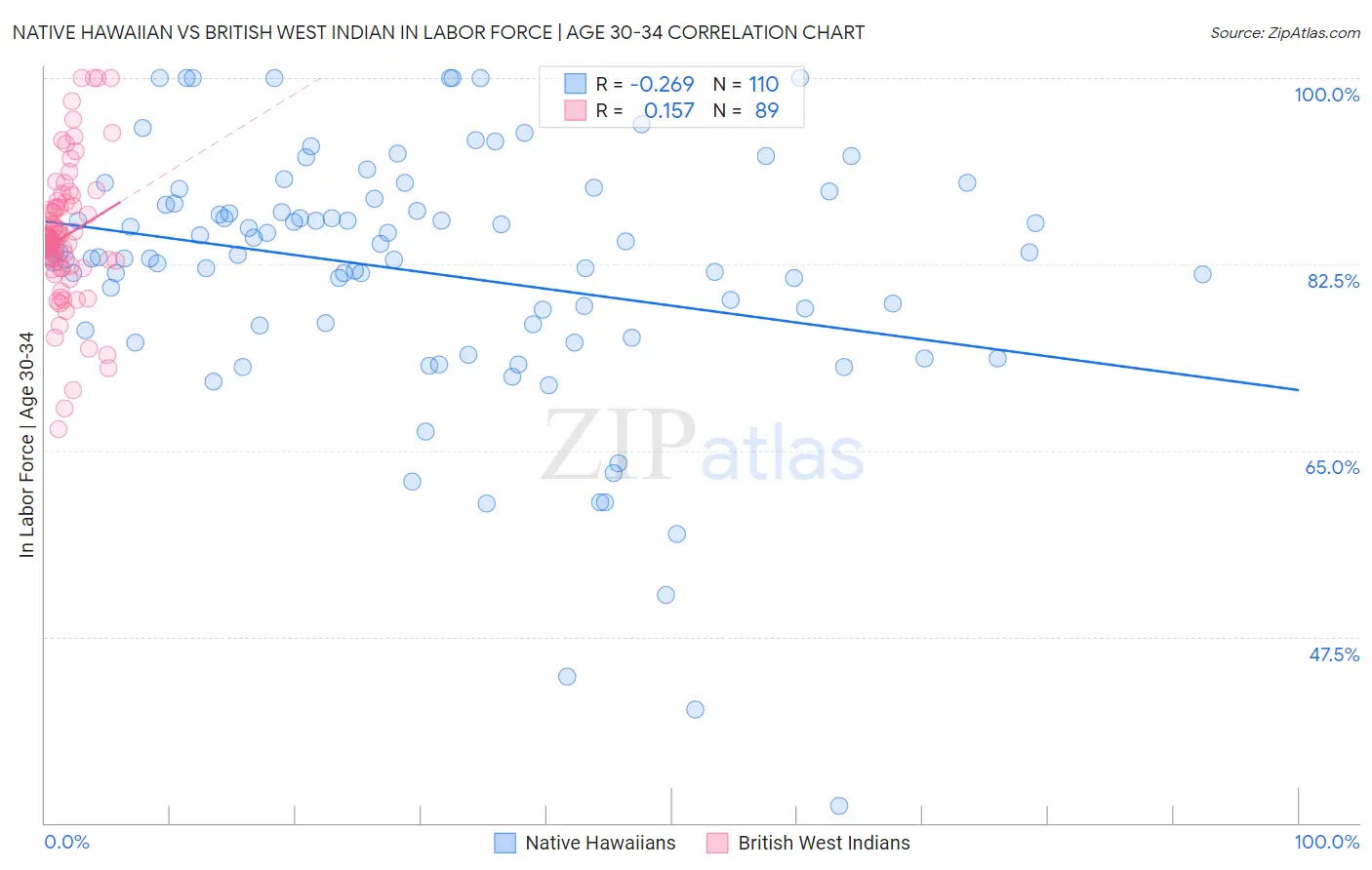 Native Hawaiian vs British West Indian In Labor Force | Age 30-34