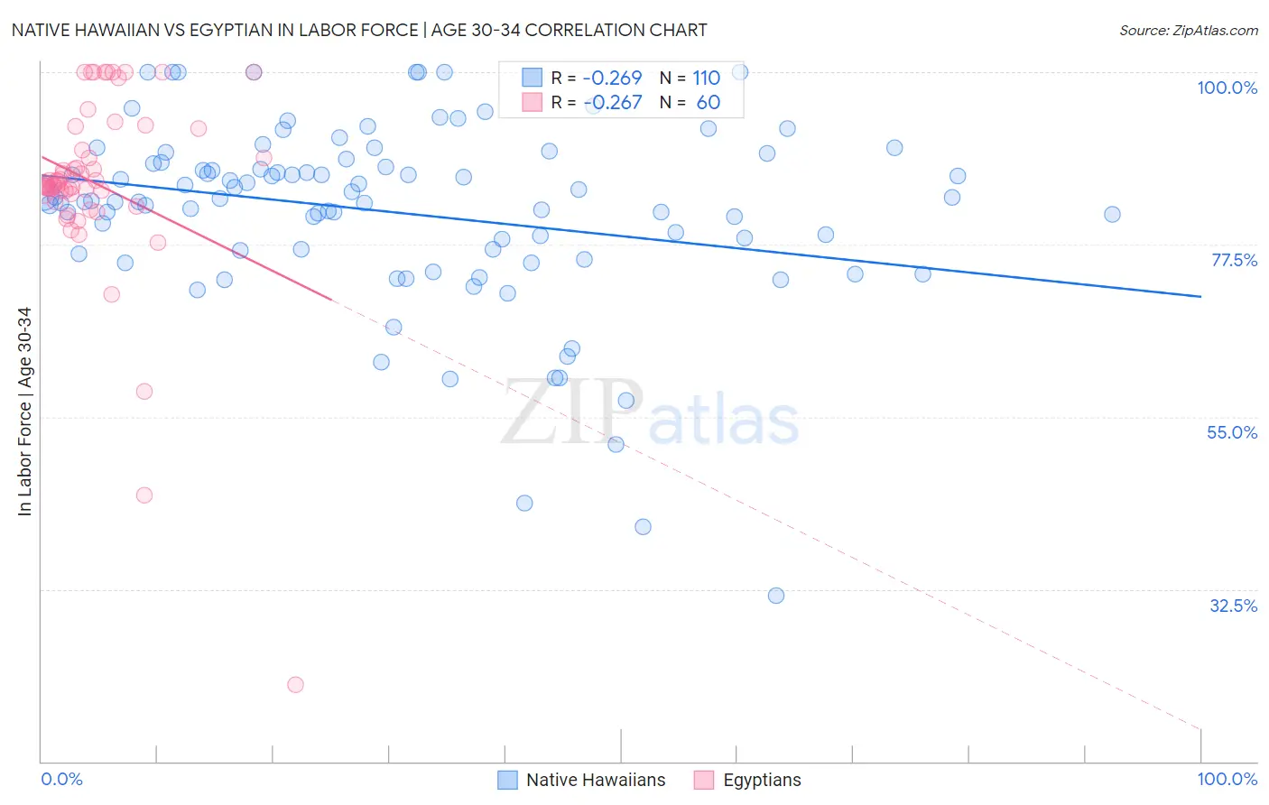 Native Hawaiian vs Egyptian In Labor Force | Age 30-34