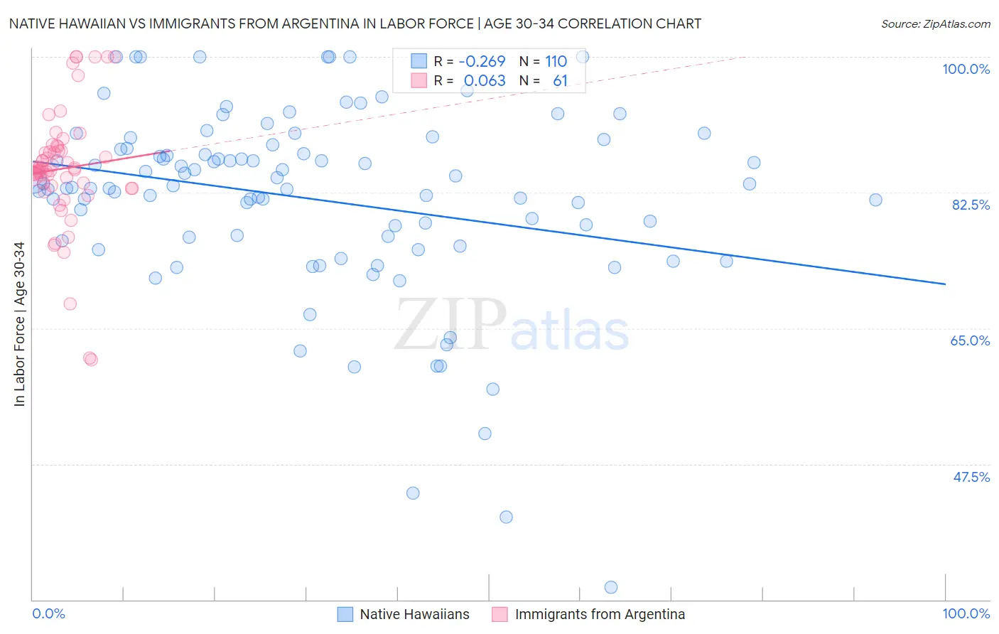 Native Hawaiian vs Immigrants from Argentina In Labor Force | Age 30-34