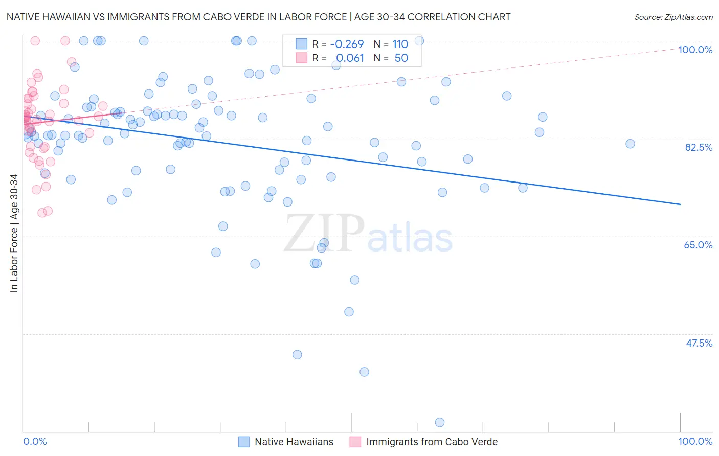 Native Hawaiian vs Immigrants from Cabo Verde In Labor Force | Age 30-34