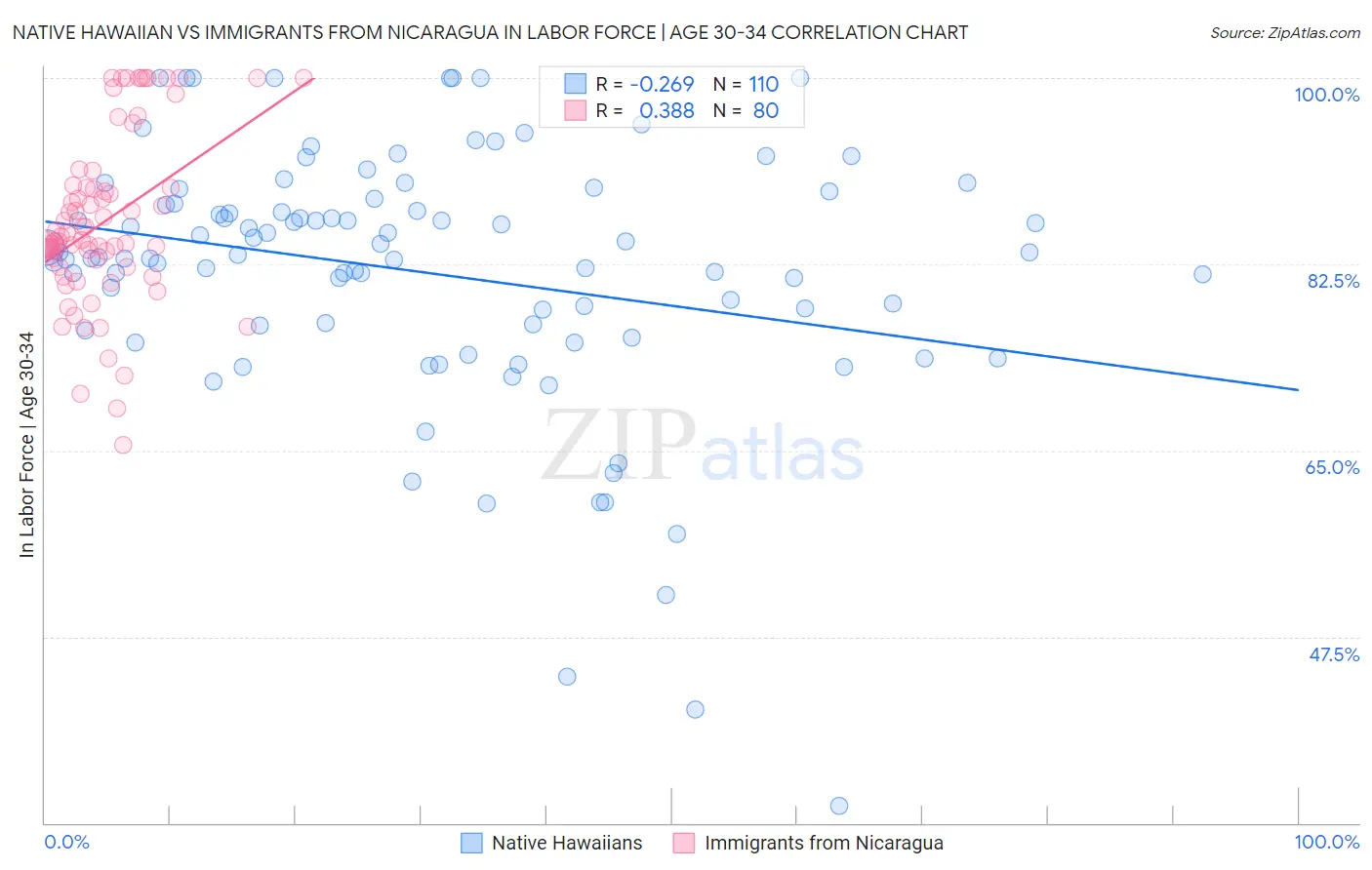 Native Hawaiian vs Immigrants from Nicaragua In Labor Force | Age 30-34