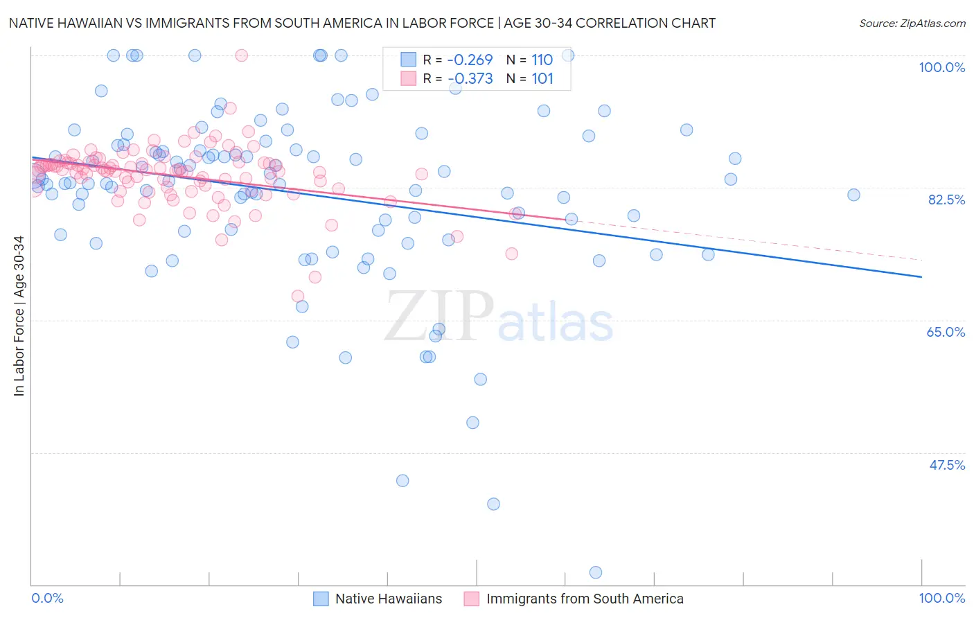 Native Hawaiian vs Immigrants from South America In Labor Force | Age 30-34