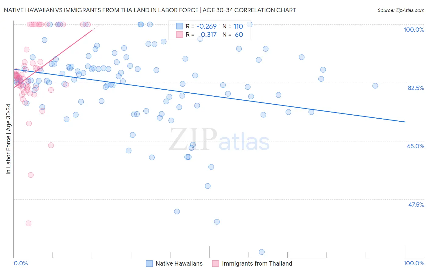 Native Hawaiian vs Immigrants from Thailand In Labor Force | Age 30-34