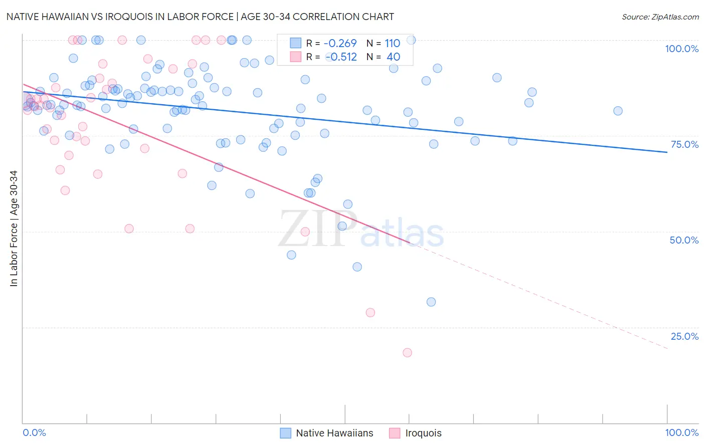 Native Hawaiian vs Iroquois In Labor Force | Age 30-34