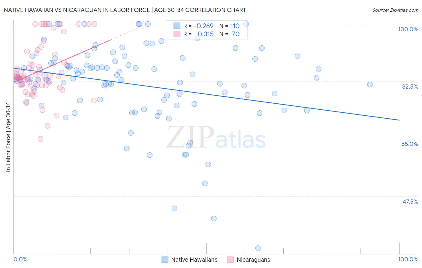 Native Hawaiian vs Nicaraguan In Labor Force | Age 30-34