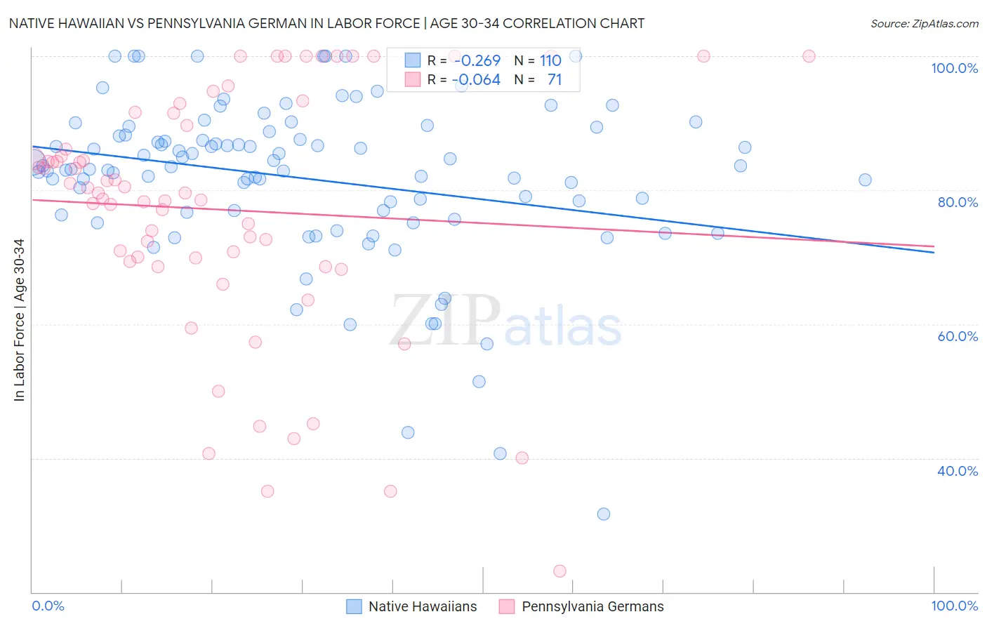 Native Hawaiian vs Pennsylvania German In Labor Force | Age 30-34
