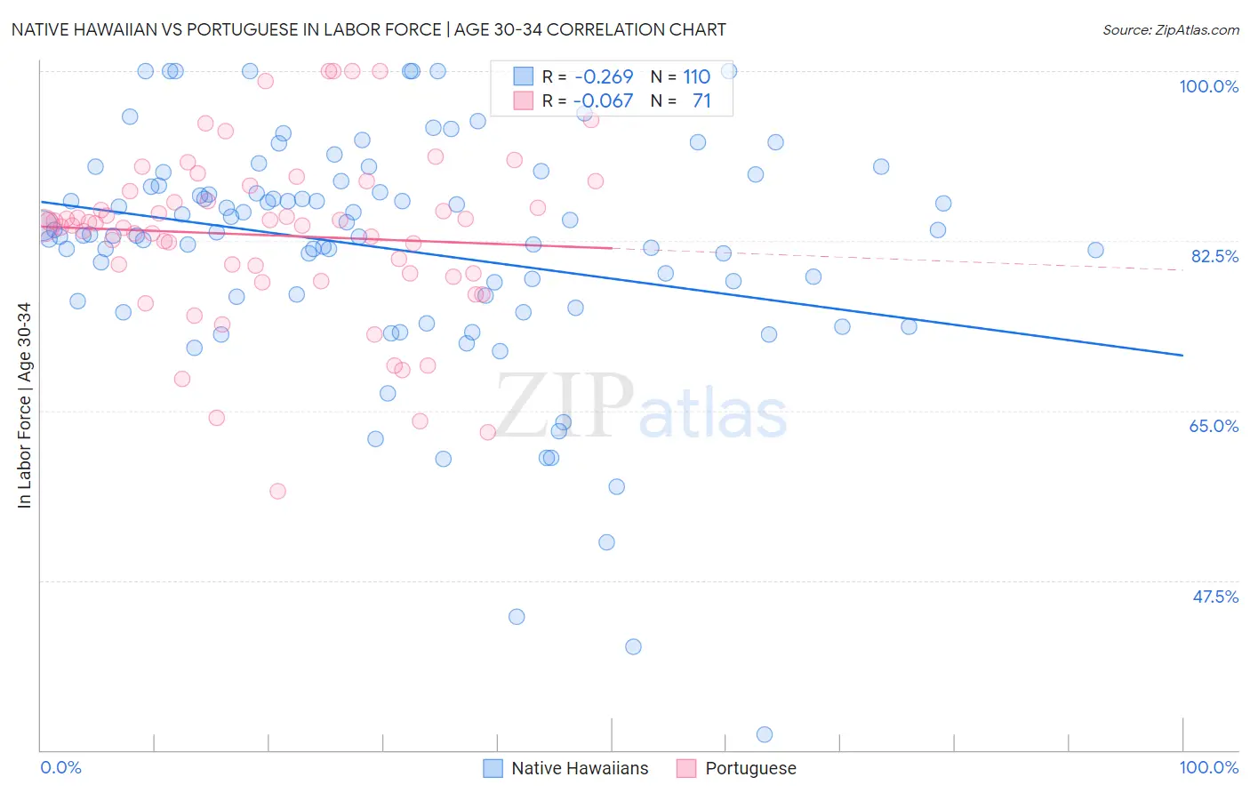 Native Hawaiian vs Portuguese In Labor Force | Age 30-34