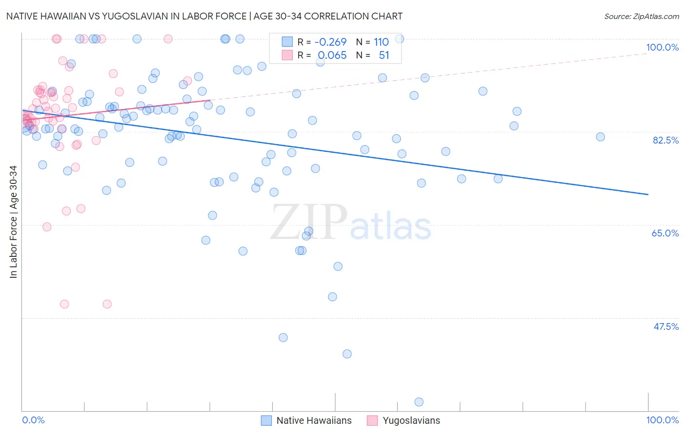 Native Hawaiian vs Yugoslavian In Labor Force | Age 30-34