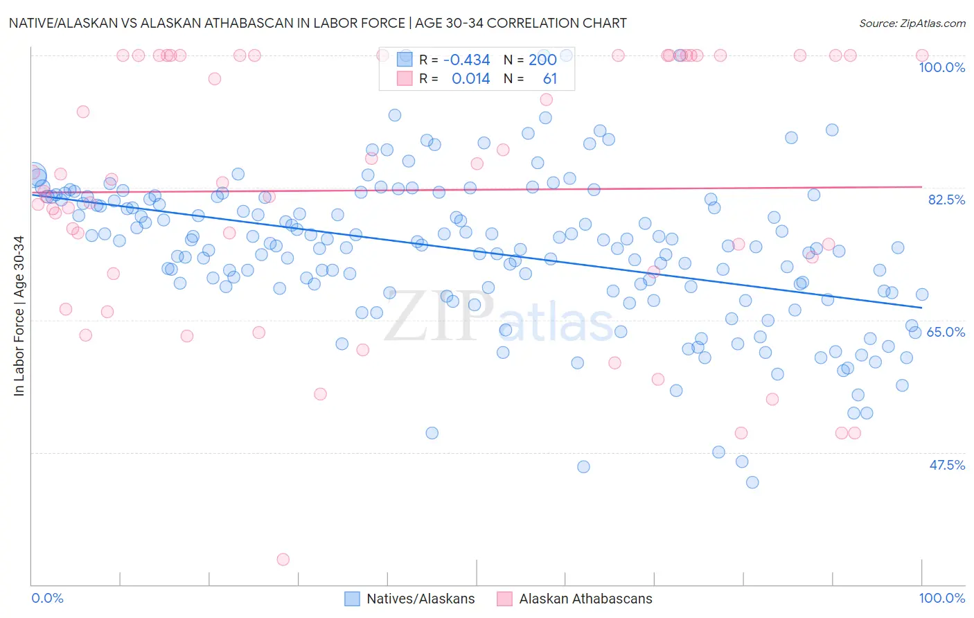 Native/Alaskan vs Alaskan Athabascan In Labor Force | Age 30-34