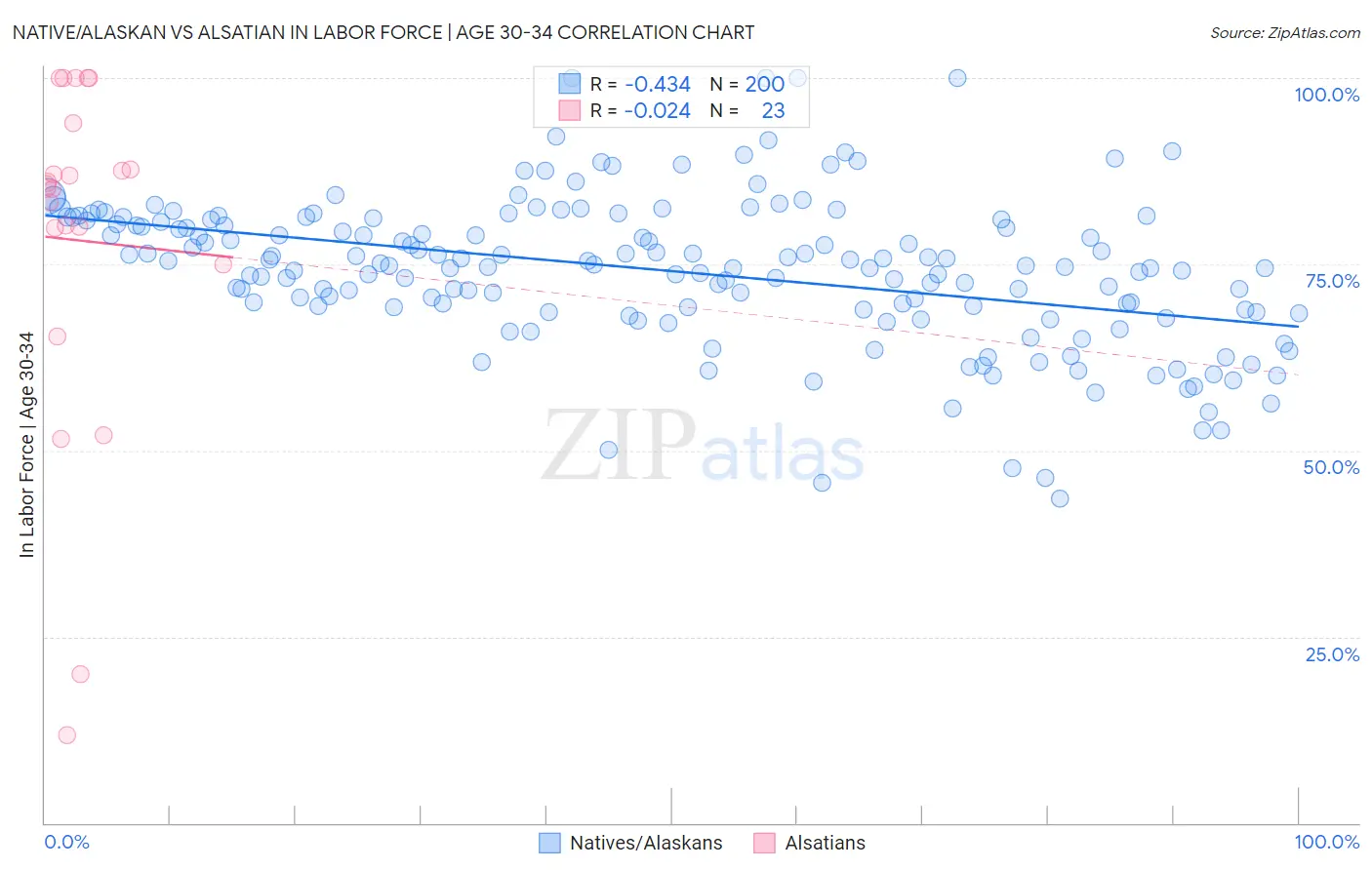 Native/Alaskan vs Alsatian In Labor Force | Age 30-34