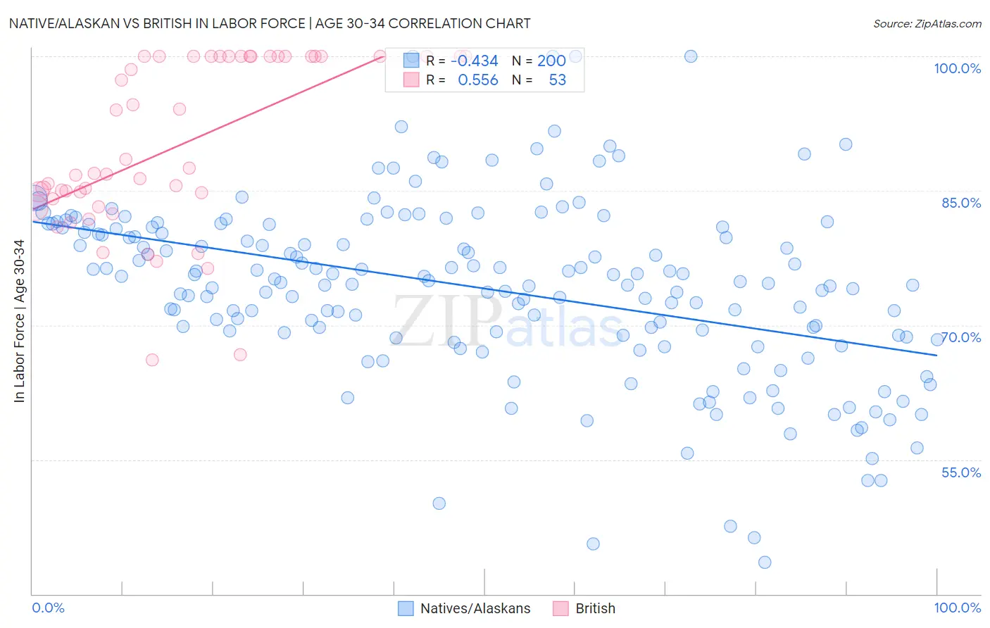 Native/Alaskan vs British In Labor Force | Age 30-34