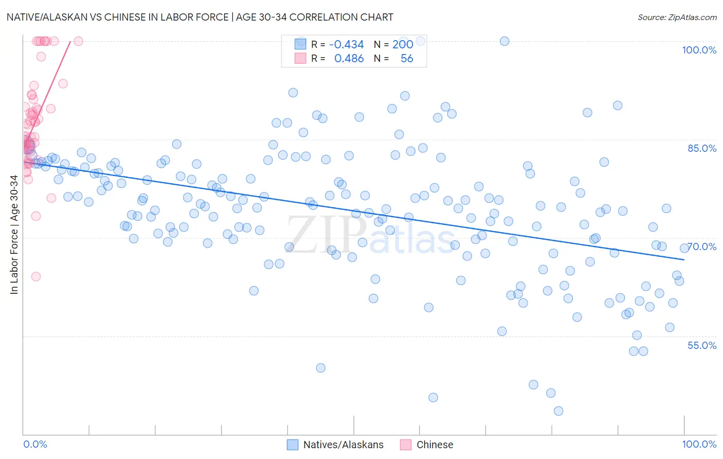 Native/Alaskan vs Chinese In Labor Force | Age 30-34