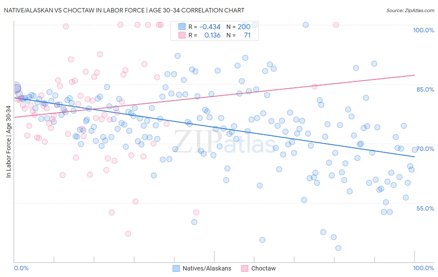 Native/Alaskan vs Choctaw In Labor Force | Age 30-34